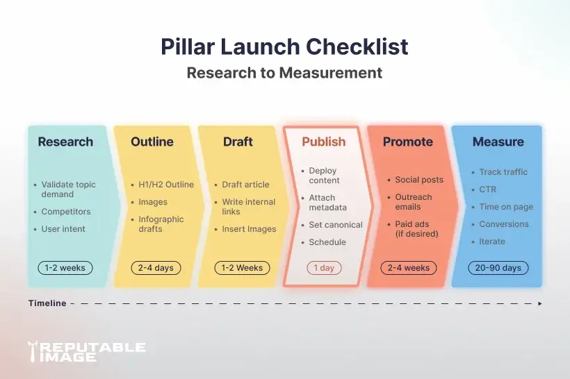 Pillar launch timeline from Research through Measure with time boxes and roles for each step.