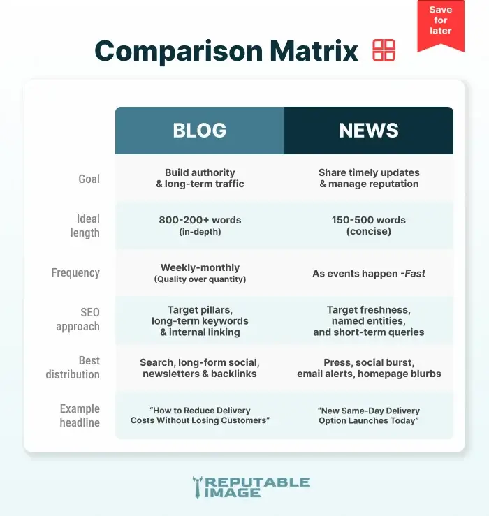 Table comparing blog vs news features: goals, length, frequency, SEO approach, distribution, example headlines.