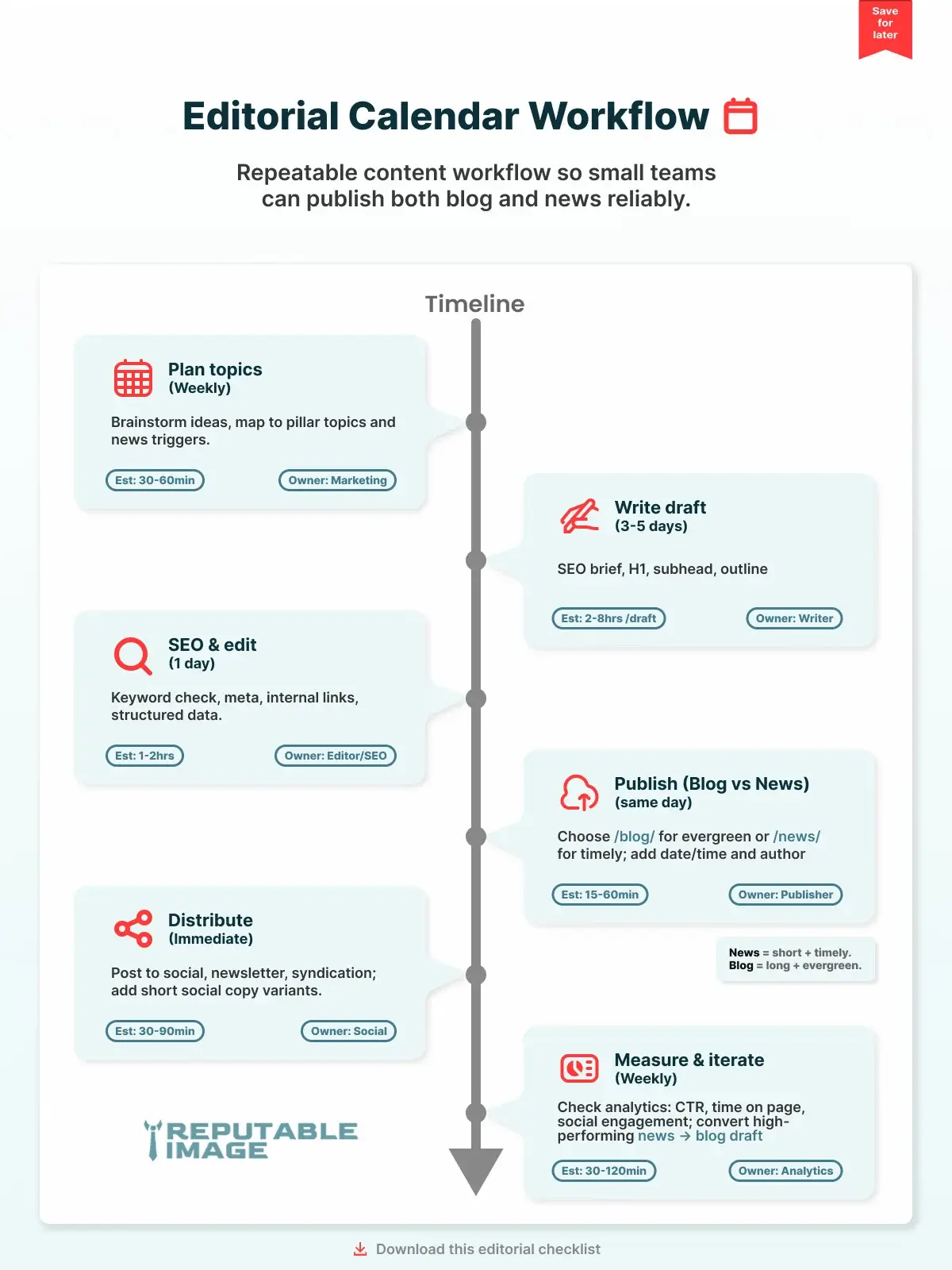 Editorial calendar workflow showing planning, drafting, SEO, publish, distribute, measure steps.