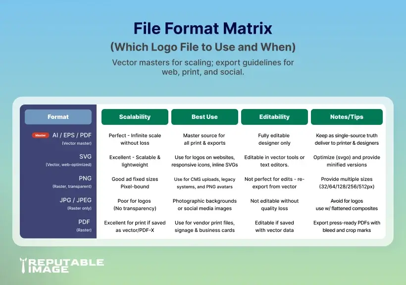 Table comparing AI/EPS, SVG, PNG, JPG and PDF for logos — scalability, best use, editability, and quick export tips.