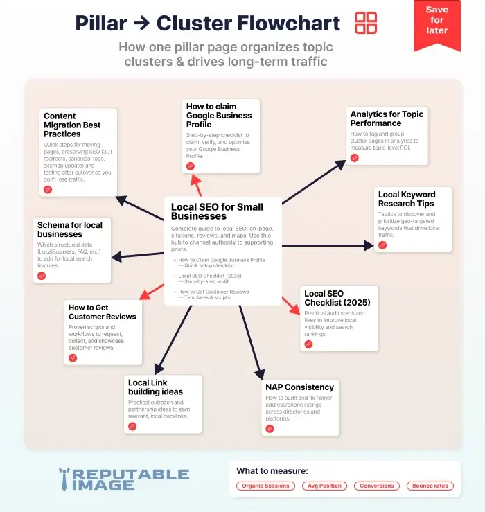 Diagram of a pillar page hub linking to priority cluster pages (inner ring) and related long-tail clusters (outer ring).