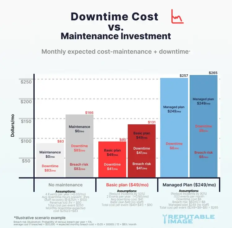 Infographic 2 — Downtime Cost vs. Maintenance Investment (detailed)