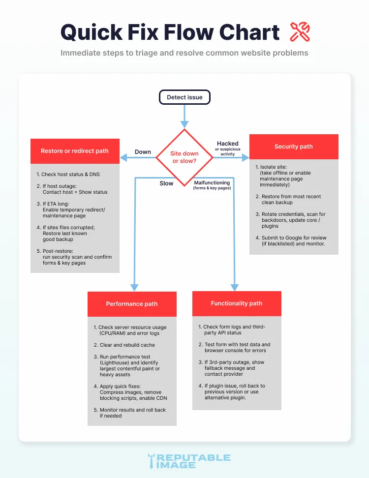 Here's a quick fix flow chart to help you take care of your site and restore performance fast.