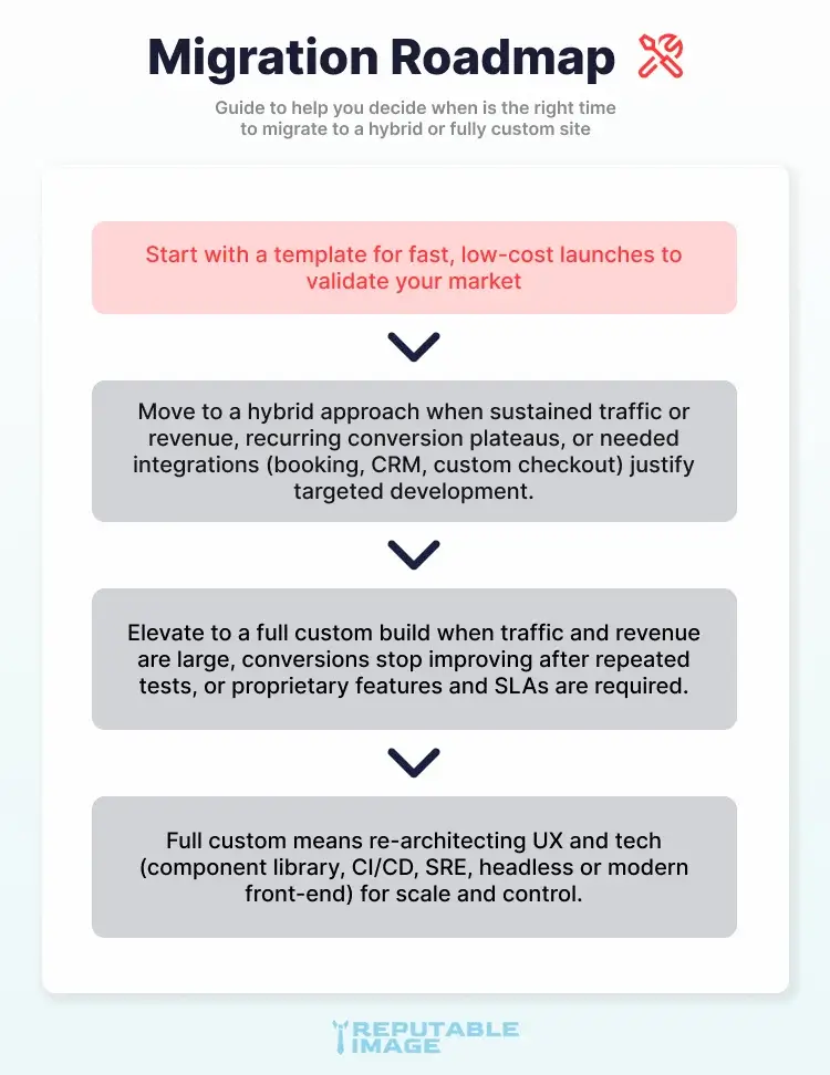 Single small business owner comparing a template preview and a custom design map while considering the benefits and drawbacks of website templates.