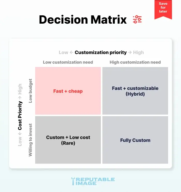 Single small business owner comparing a template preview and a custom design map while considering the benefits and drawbacks of website templates.