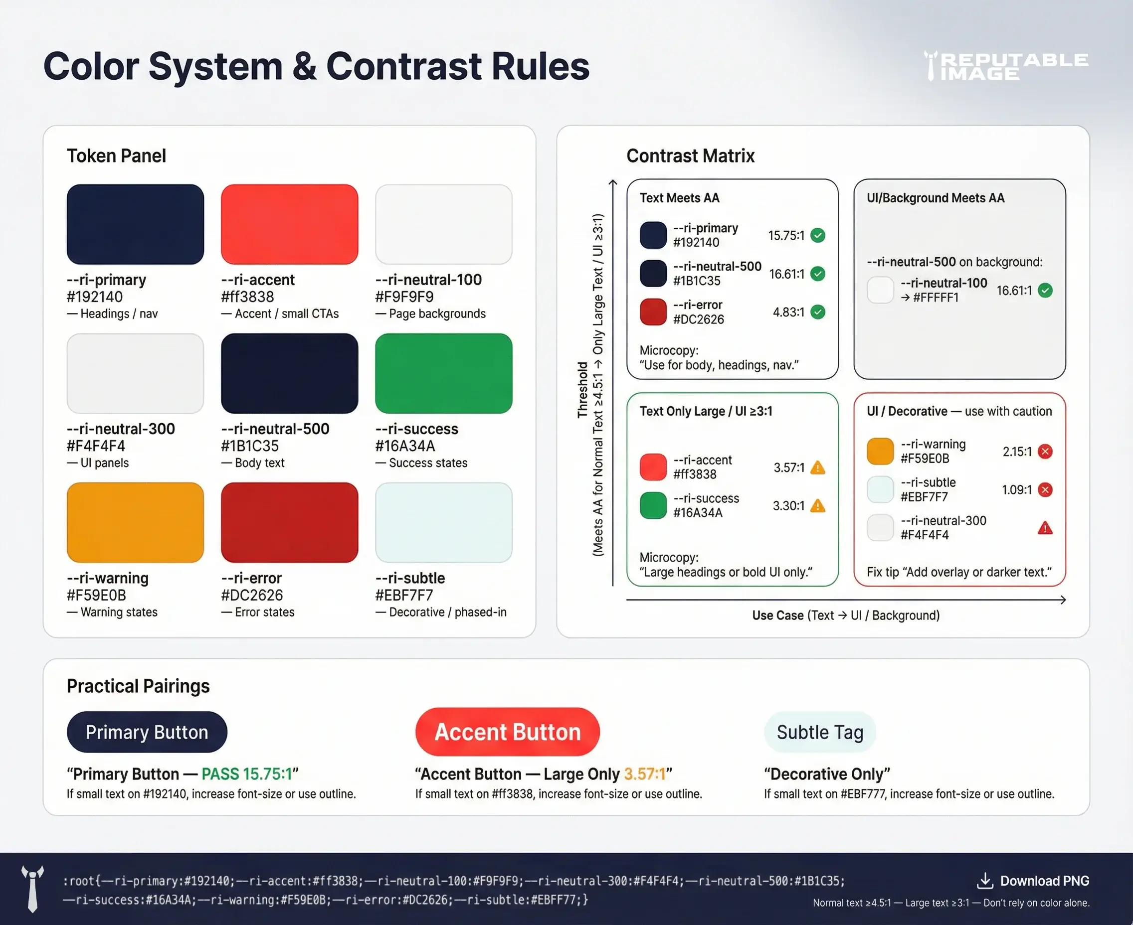 Infographic showing brand color tokens, contrast ratios, and a 2×2 usage matrix for accessible color pairings.